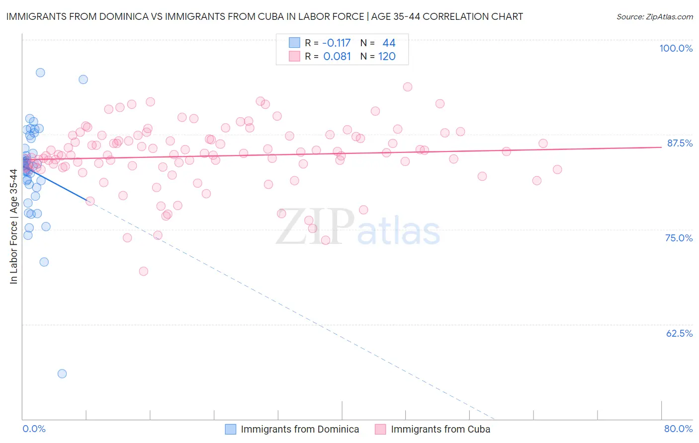 Immigrants from Dominica vs Immigrants from Cuba In Labor Force | Age 35-44