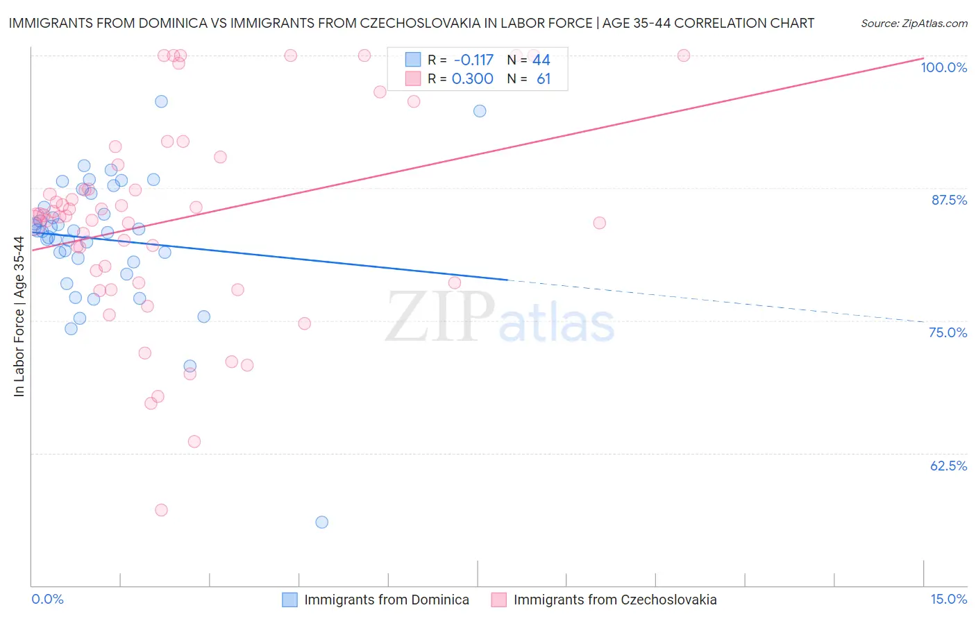 Immigrants from Dominica vs Immigrants from Czechoslovakia In Labor Force | Age 35-44