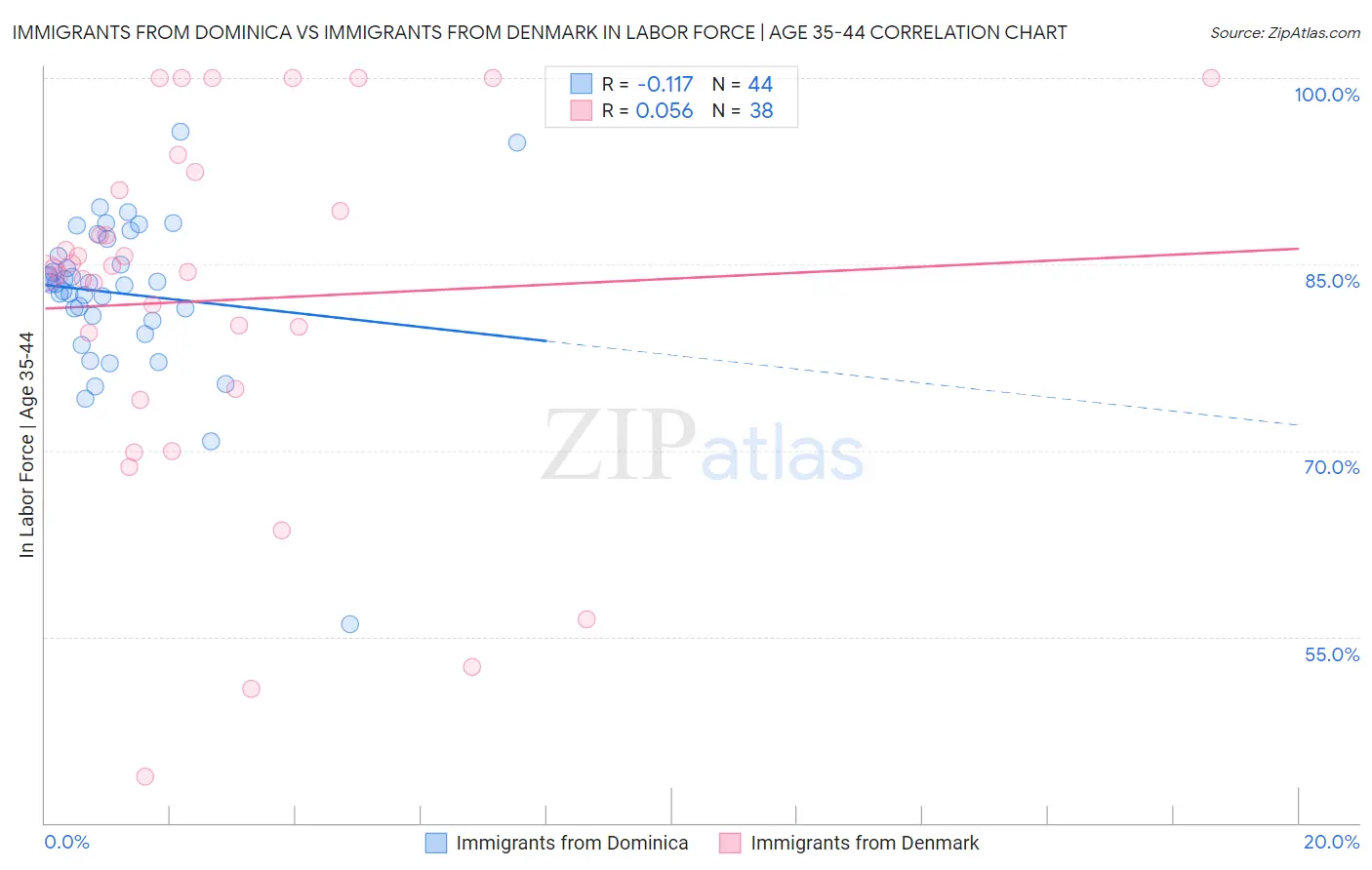 Immigrants from Dominica vs Immigrants from Denmark In Labor Force | Age 35-44