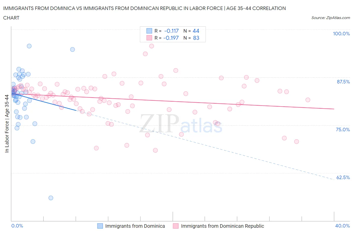 Immigrants from Dominica vs Immigrants from Dominican Republic In Labor Force | Age 35-44