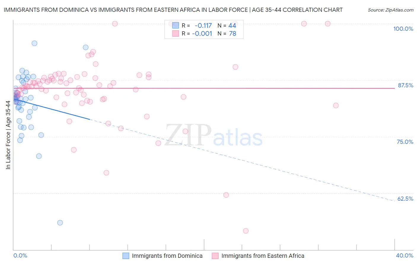 Immigrants from Dominica vs Immigrants from Eastern Africa In Labor Force | Age 35-44