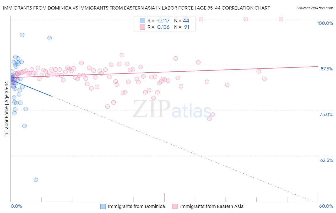 Immigrants from Dominica vs Immigrants from Eastern Asia In Labor Force | Age 35-44