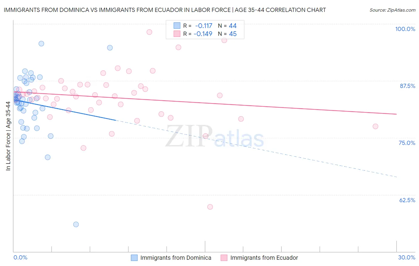 Immigrants from Dominica vs Immigrants from Ecuador In Labor Force | Age 35-44