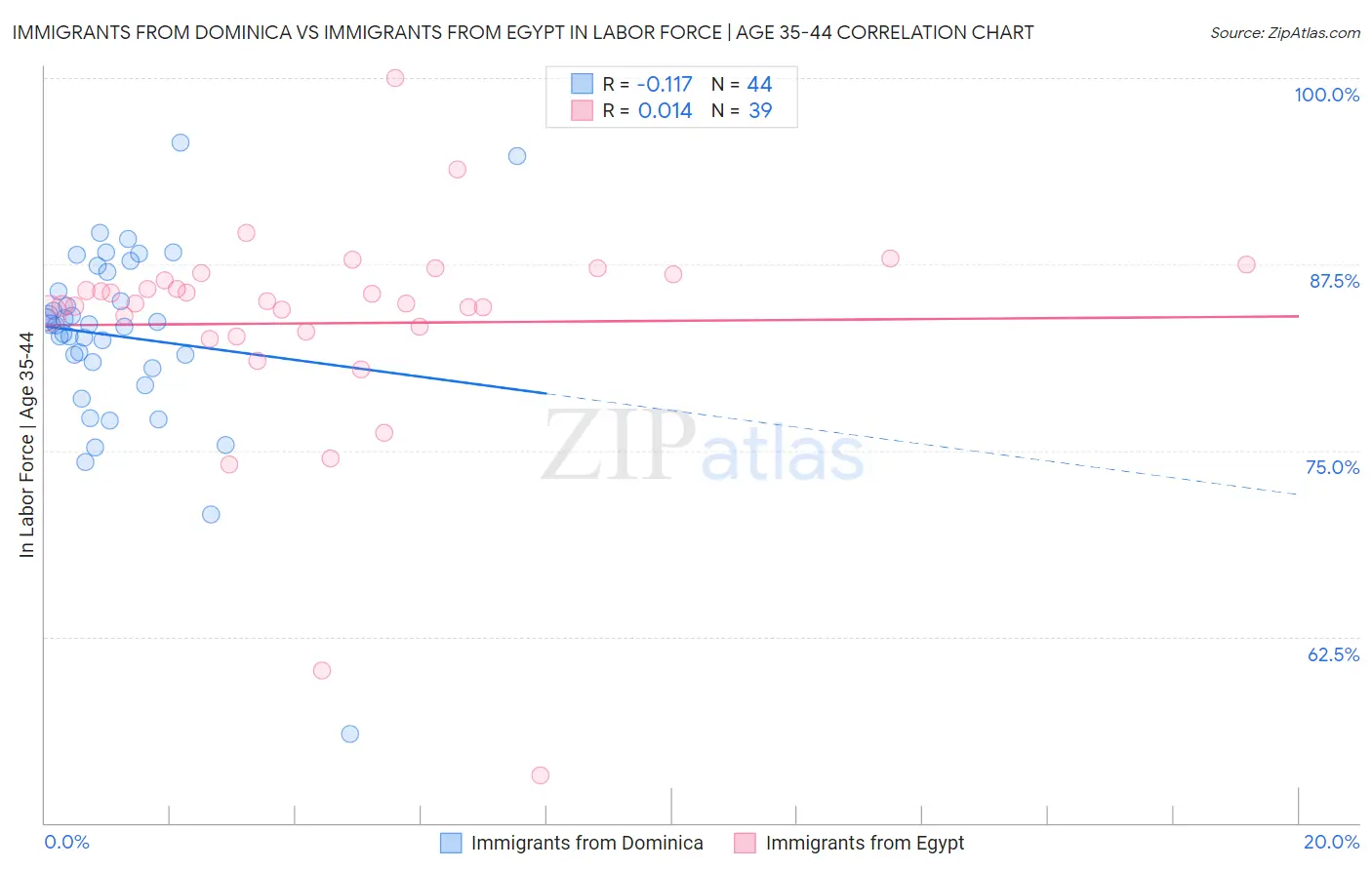 Immigrants from Dominica vs Immigrants from Egypt In Labor Force | Age 35-44