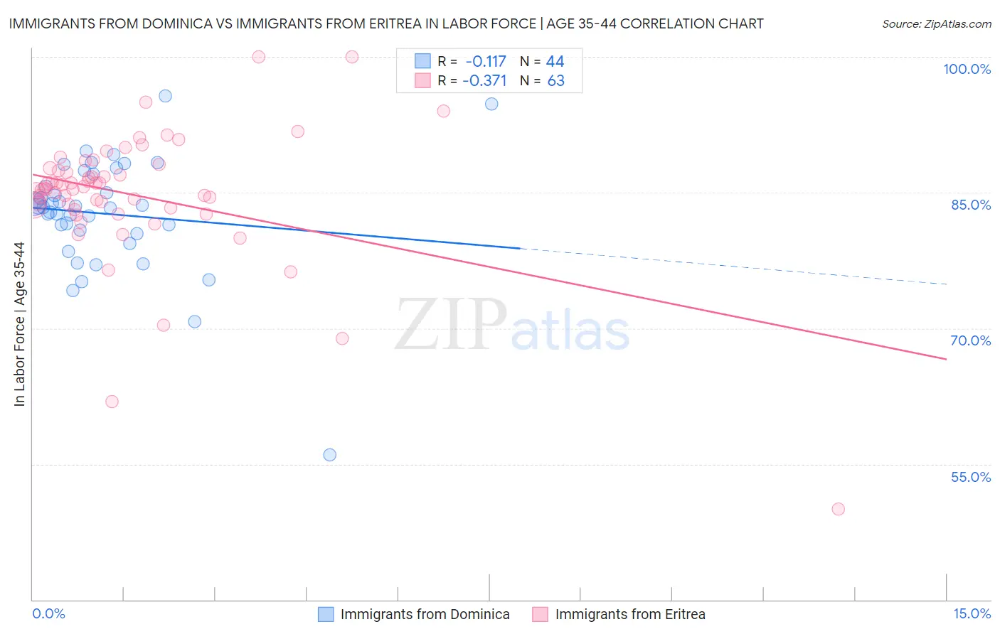 Immigrants from Dominica vs Immigrants from Eritrea In Labor Force | Age 35-44