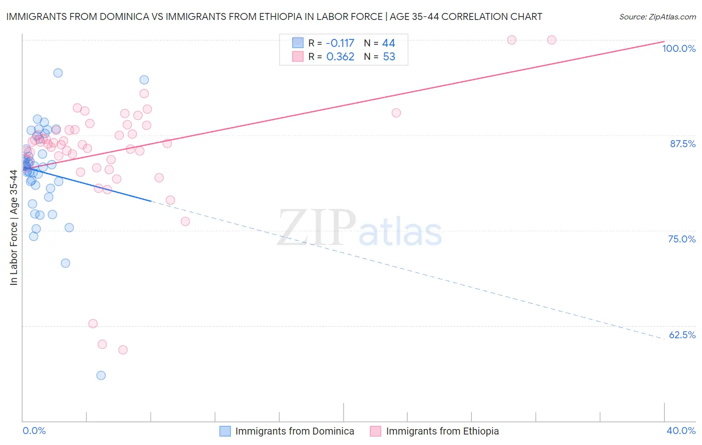 Immigrants from Dominica vs Immigrants from Ethiopia In Labor Force | Age 35-44