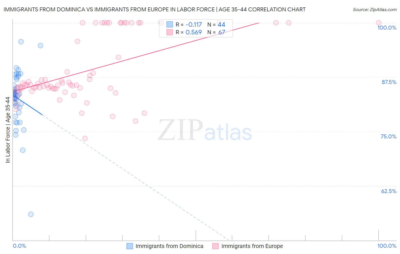 Immigrants from Dominica vs Immigrants from Europe In Labor Force | Age 35-44