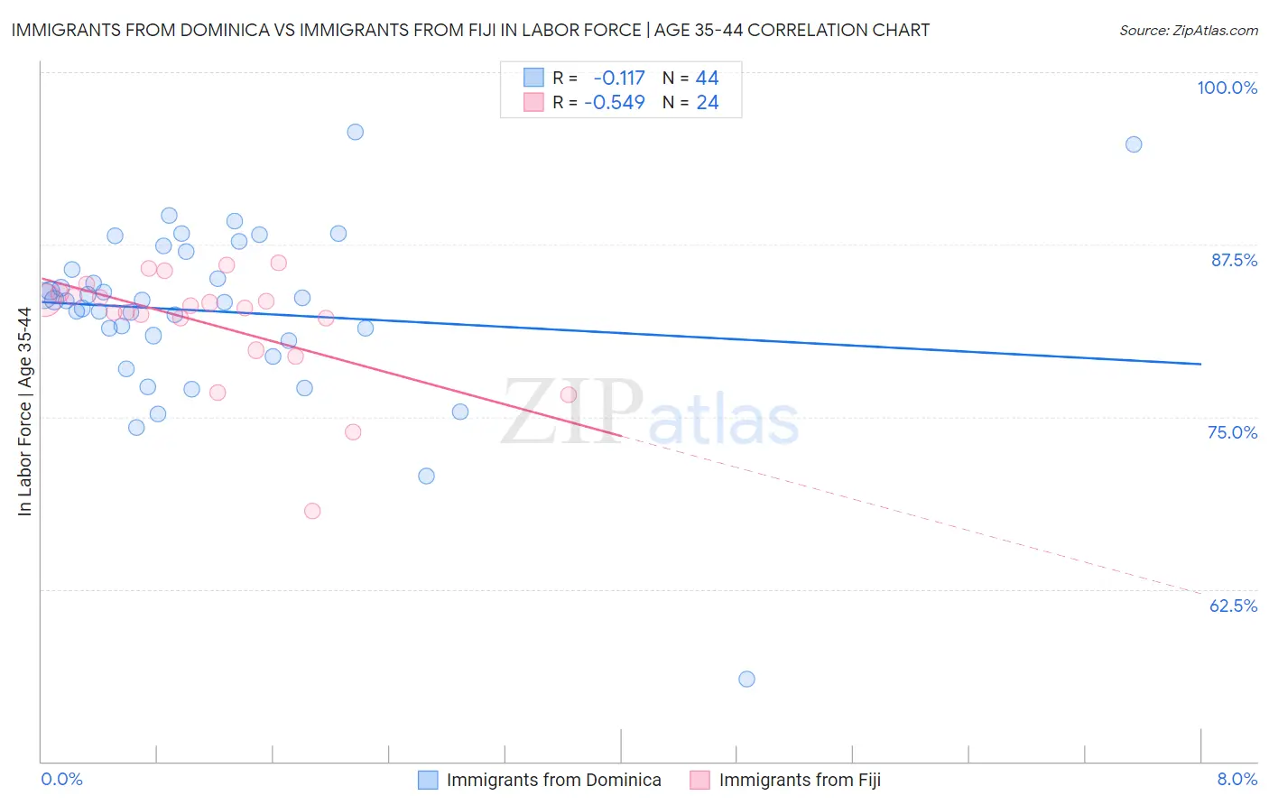 Immigrants from Dominica vs Immigrants from Fiji In Labor Force | Age 35-44