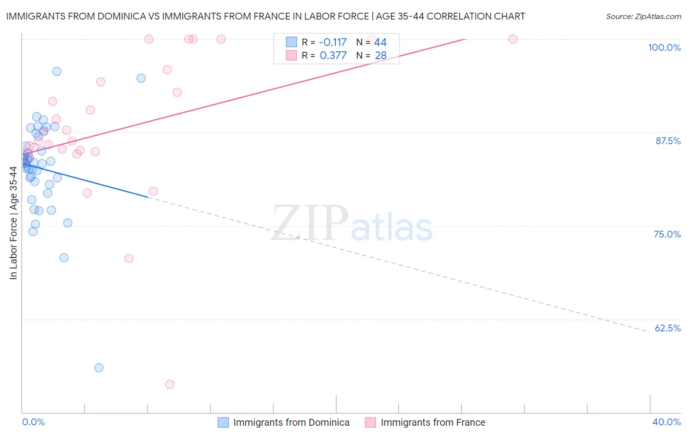 Immigrants from Dominica vs Immigrants from France In Labor Force | Age 35-44