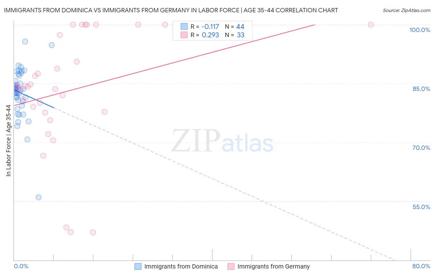 Immigrants from Dominica vs Immigrants from Germany In Labor Force | Age 35-44