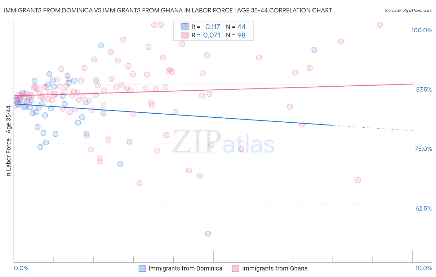Immigrants from Dominica vs Immigrants from Ghana In Labor Force | Age 35-44