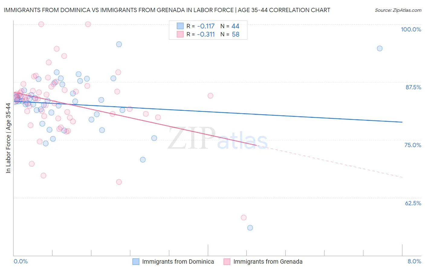 Immigrants from Dominica vs Immigrants from Grenada In Labor Force | Age 35-44