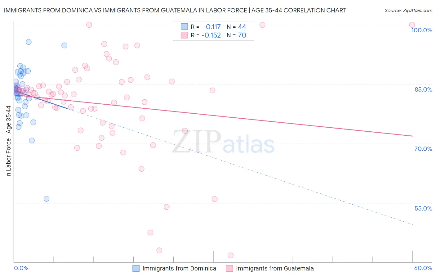 Immigrants from Dominica vs Immigrants from Guatemala In Labor Force | Age 35-44