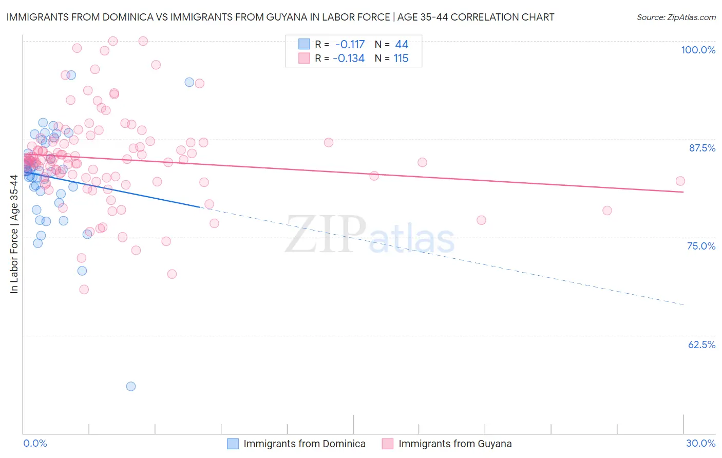 Immigrants from Dominica vs Immigrants from Guyana In Labor Force | Age 35-44