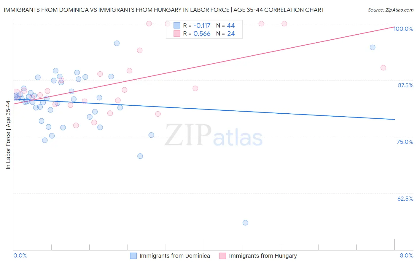 Immigrants from Dominica vs Immigrants from Hungary In Labor Force | Age 35-44