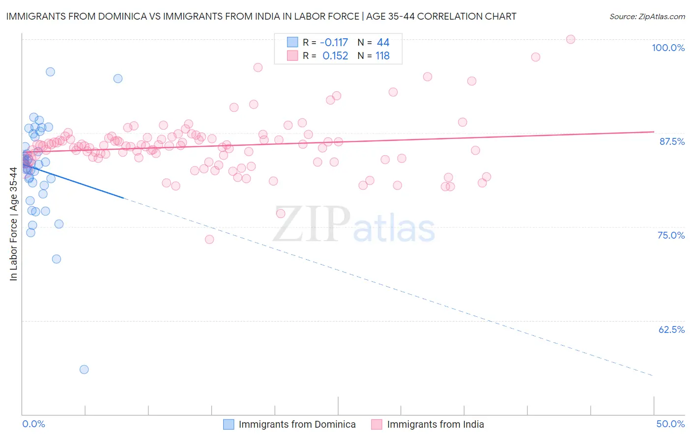 Immigrants from Dominica vs Immigrants from India In Labor Force | Age 35-44