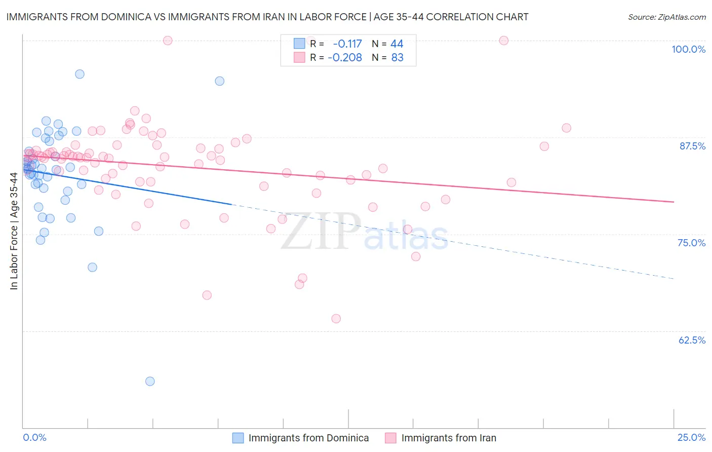 Immigrants from Dominica vs Immigrants from Iran In Labor Force | Age 35-44