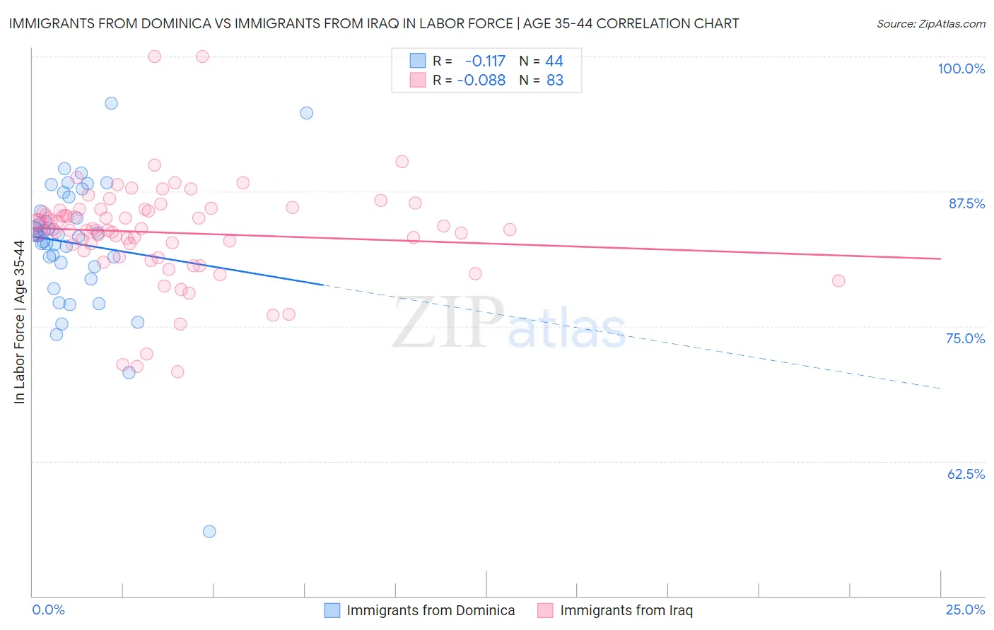 Immigrants from Dominica vs Immigrants from Iraq In Labor Force | Age 35-44