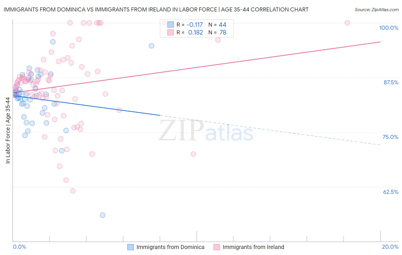 Immigrants from Dominica vs Immigrants from Ireland In Labor Force | Age 35-44