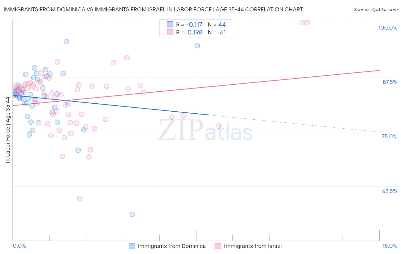 Immigrants from Dominica vs Immigrants from Israel In Labor Force | Age 35-44