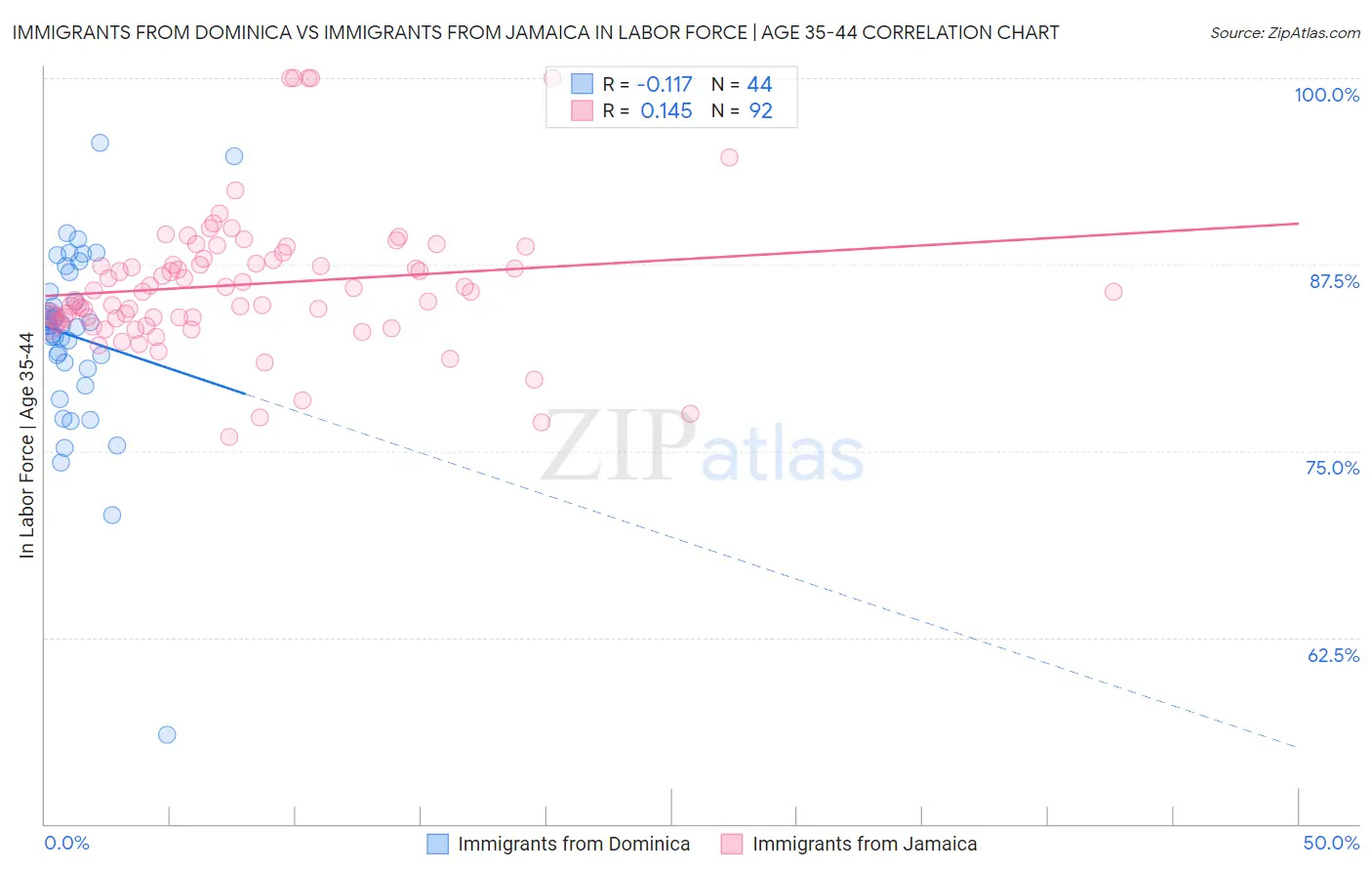 Immigrants from Dominica vs Immigrants from Jamaica In Labor Force | Age 35-44