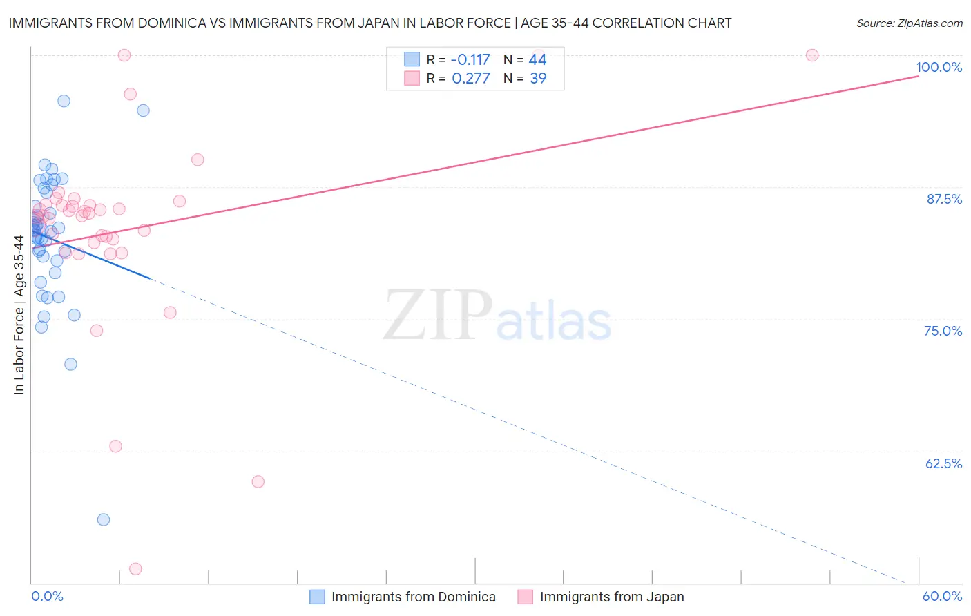 Immigrants from Dominica vs Immigrants from Japan In Labor Force | Age 35-44