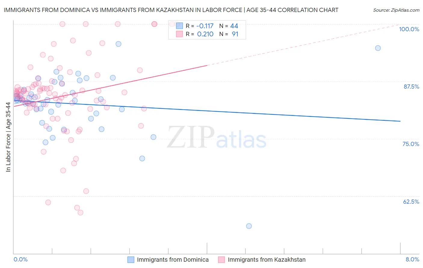 Immigrants from Dominica vs Immigrants from Kazakhstan In Labor Force | Age 35-44