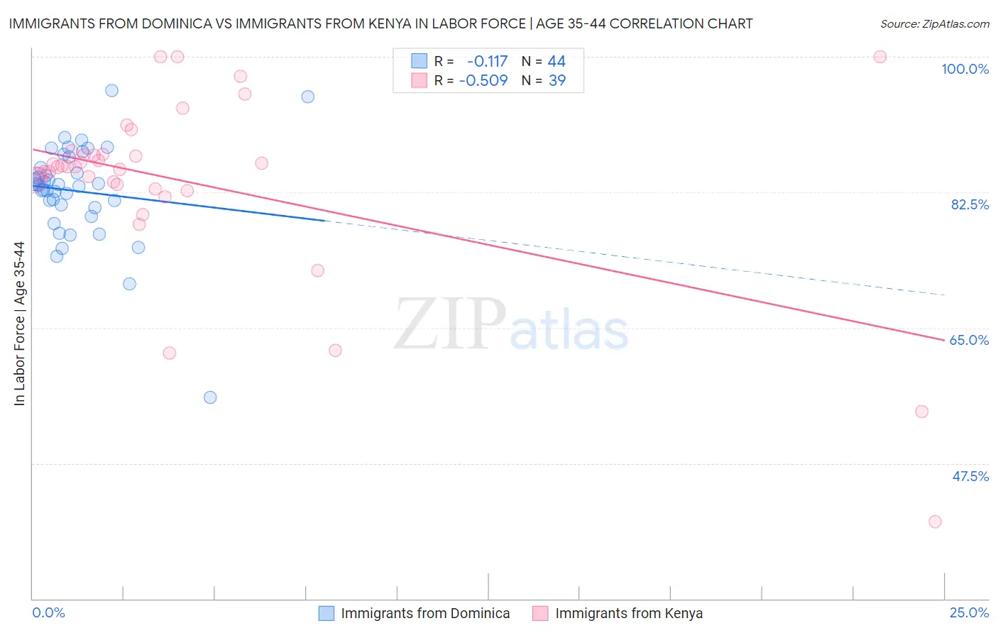 Immigrants from Dominica vs Immigrants from Kenya In Labor Force | Age 35-44