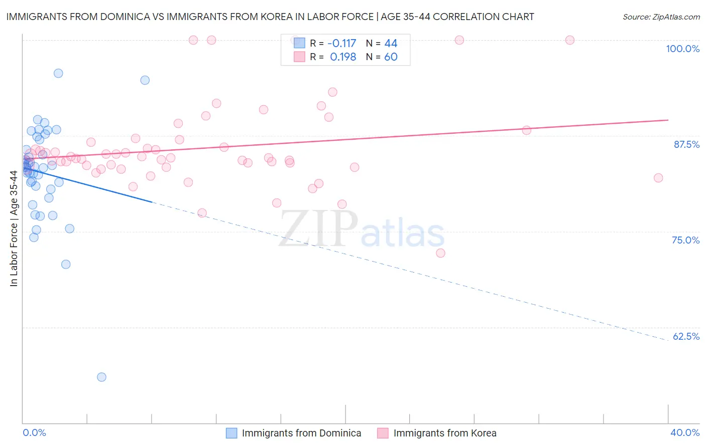 Immigrants from Dominica vs Immigrants from Korea In Labor Force | Age 35-44