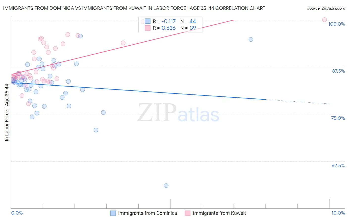 Immigrants from Dominica vs Immigrants from Kuwait In Labor Force | Age 35-44
