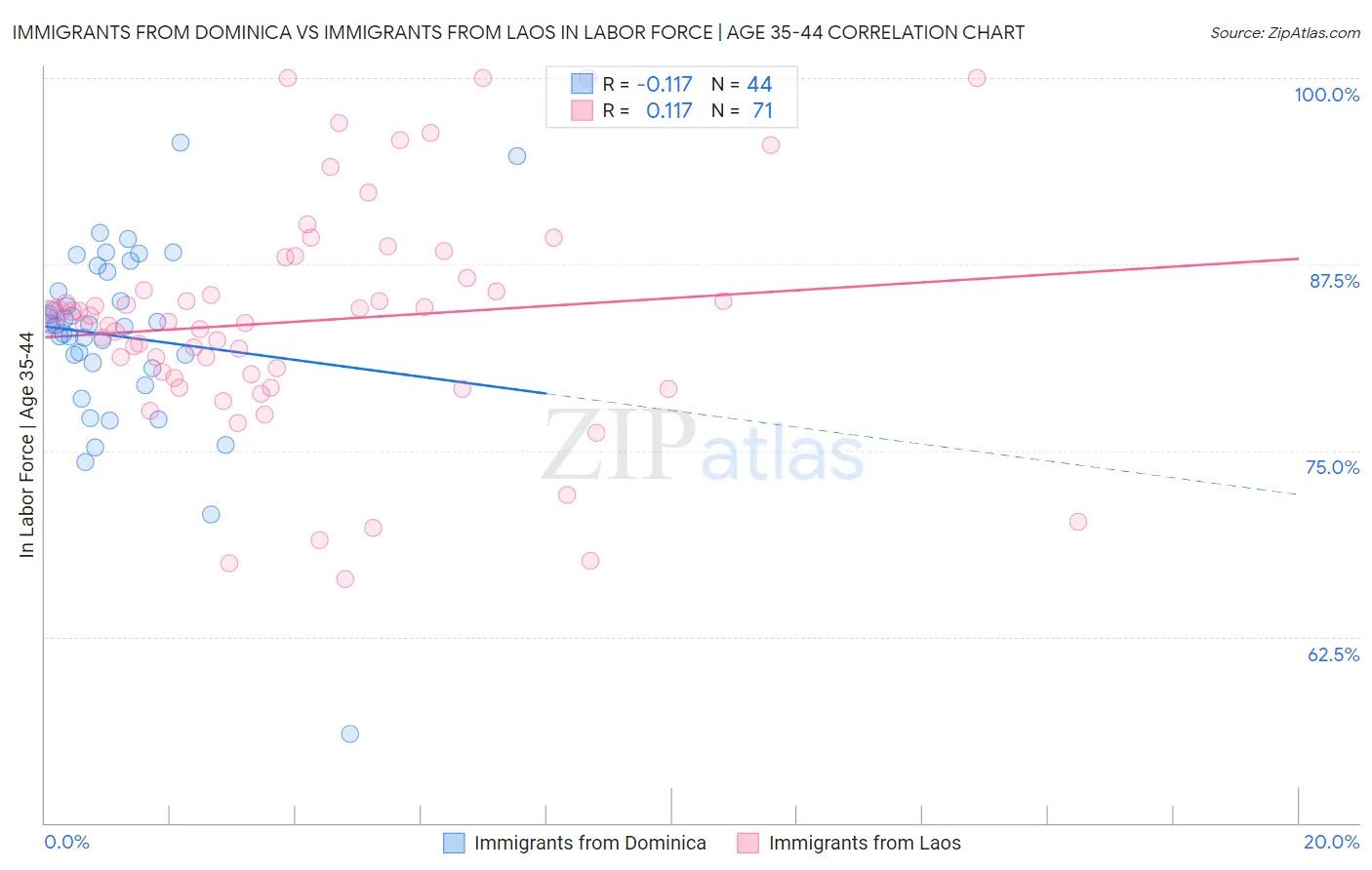 Immigrants from Dominica vs Immigrants from Laos In Labor Force | Age 35-44