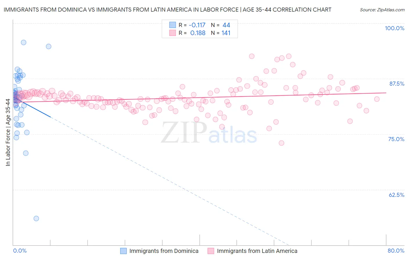 Immigrants from Dominica vs Immigrants from Latin America In Labor Force | Age 35-44