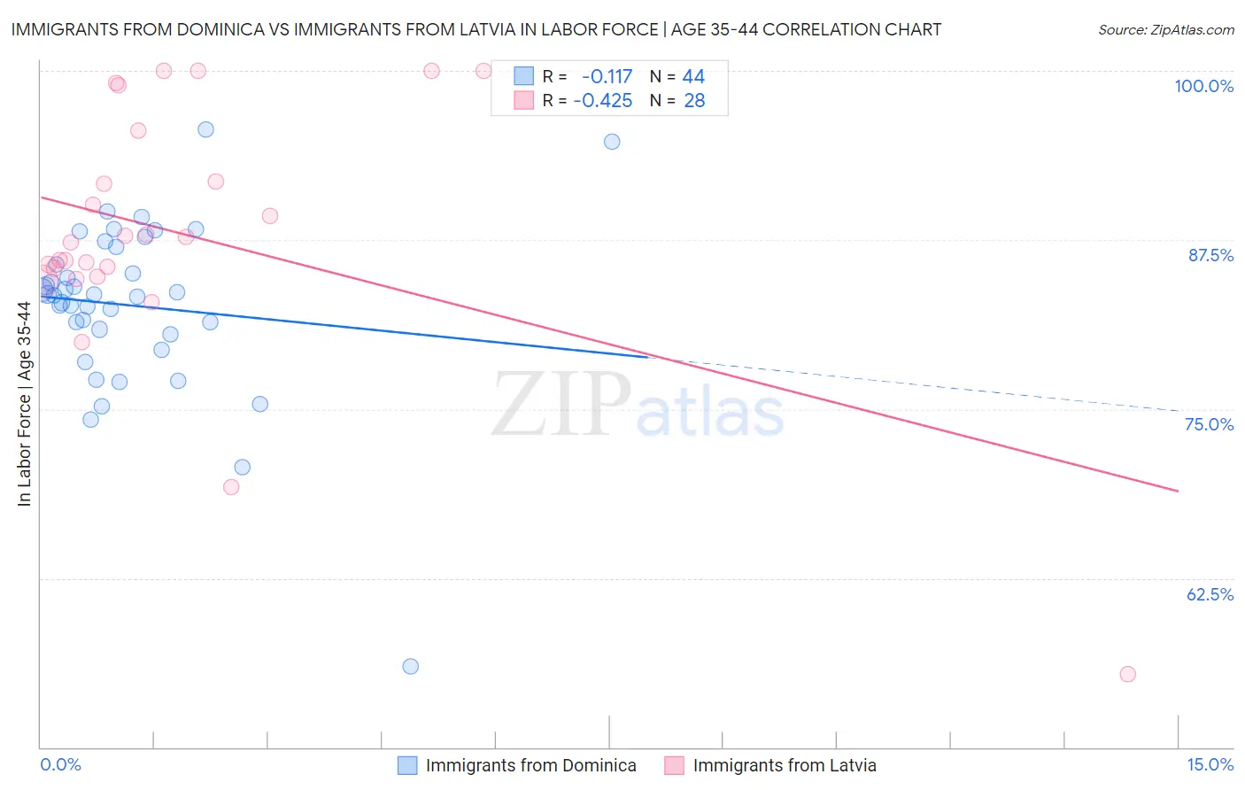 Immigrants from Dominica vs Immigrants from Latvia In Labor Force | Age 35-44