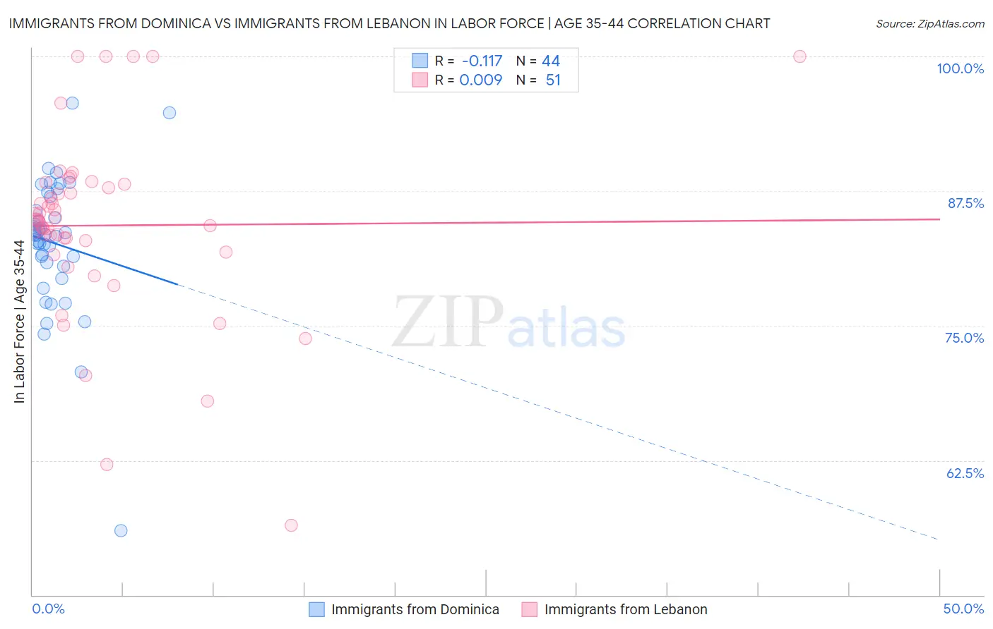 Immigrants from Dominica vs Immigrants from Lebanon In Labor Force | Age 35-44