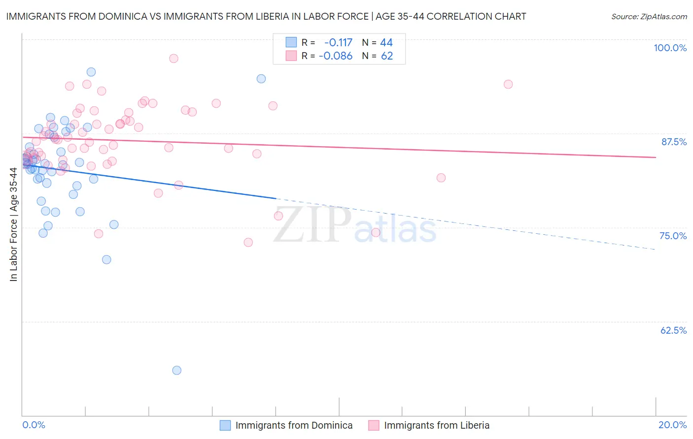 Immigrants from Dominica vs Immigrants from Liberia In Labor Force | Age 35-44