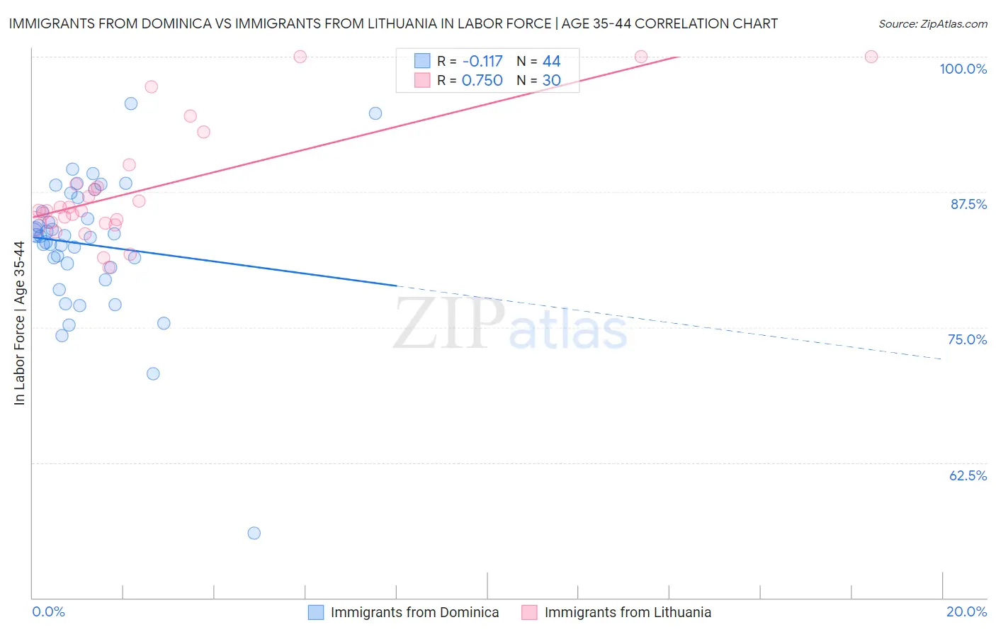Immigrants from Dominica vs Immigrants from Lithuania In Labor Force | Age 35-44