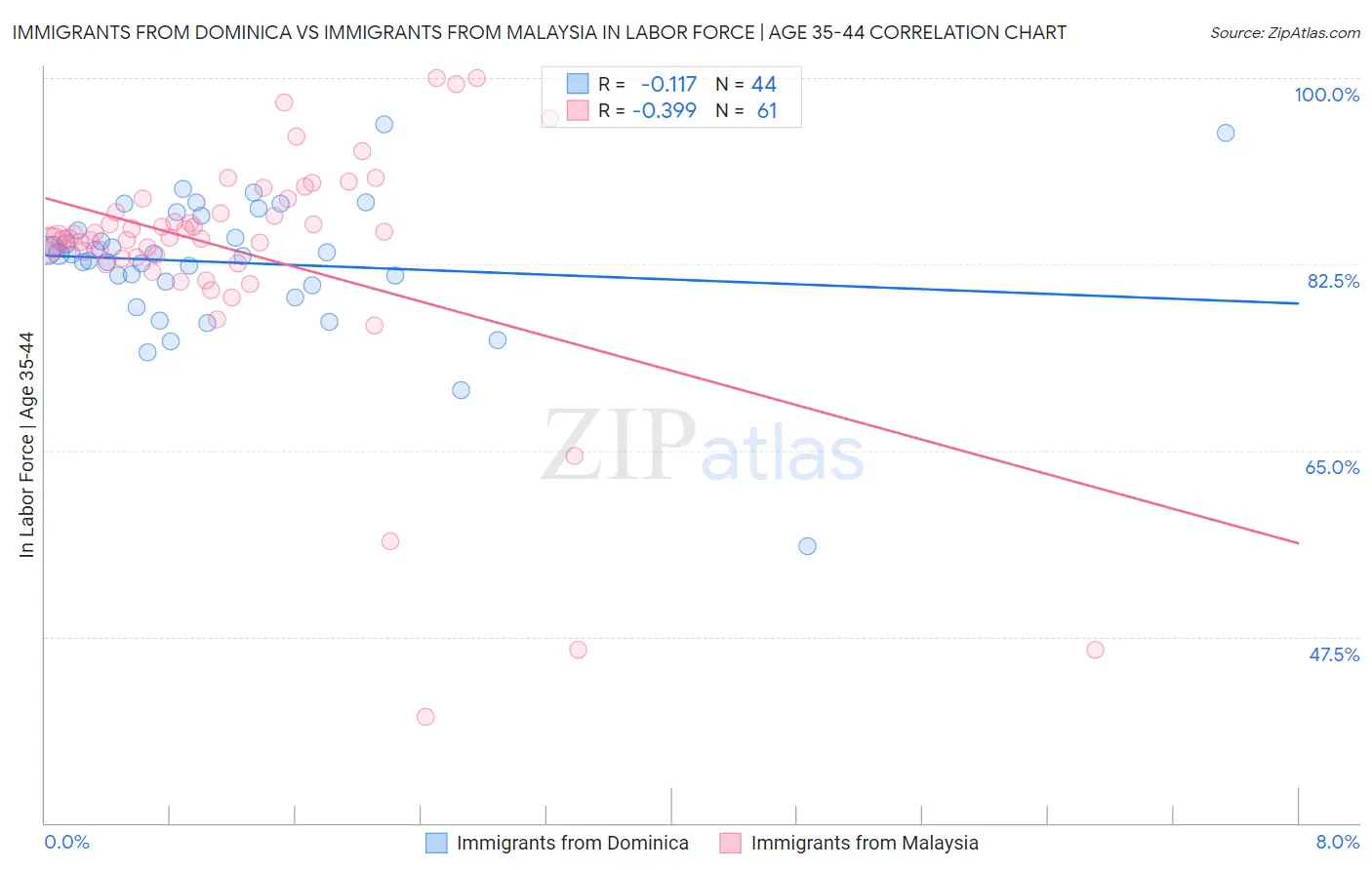 Immigrants from Dominica vs Immigrants from Malaysia In Labor Force | Age 35-44