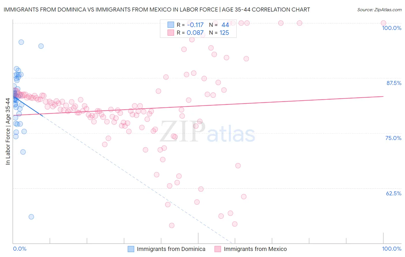 Immigrants from Dominica vs Immigrants from Mexico In Labor Force | Age 35-44