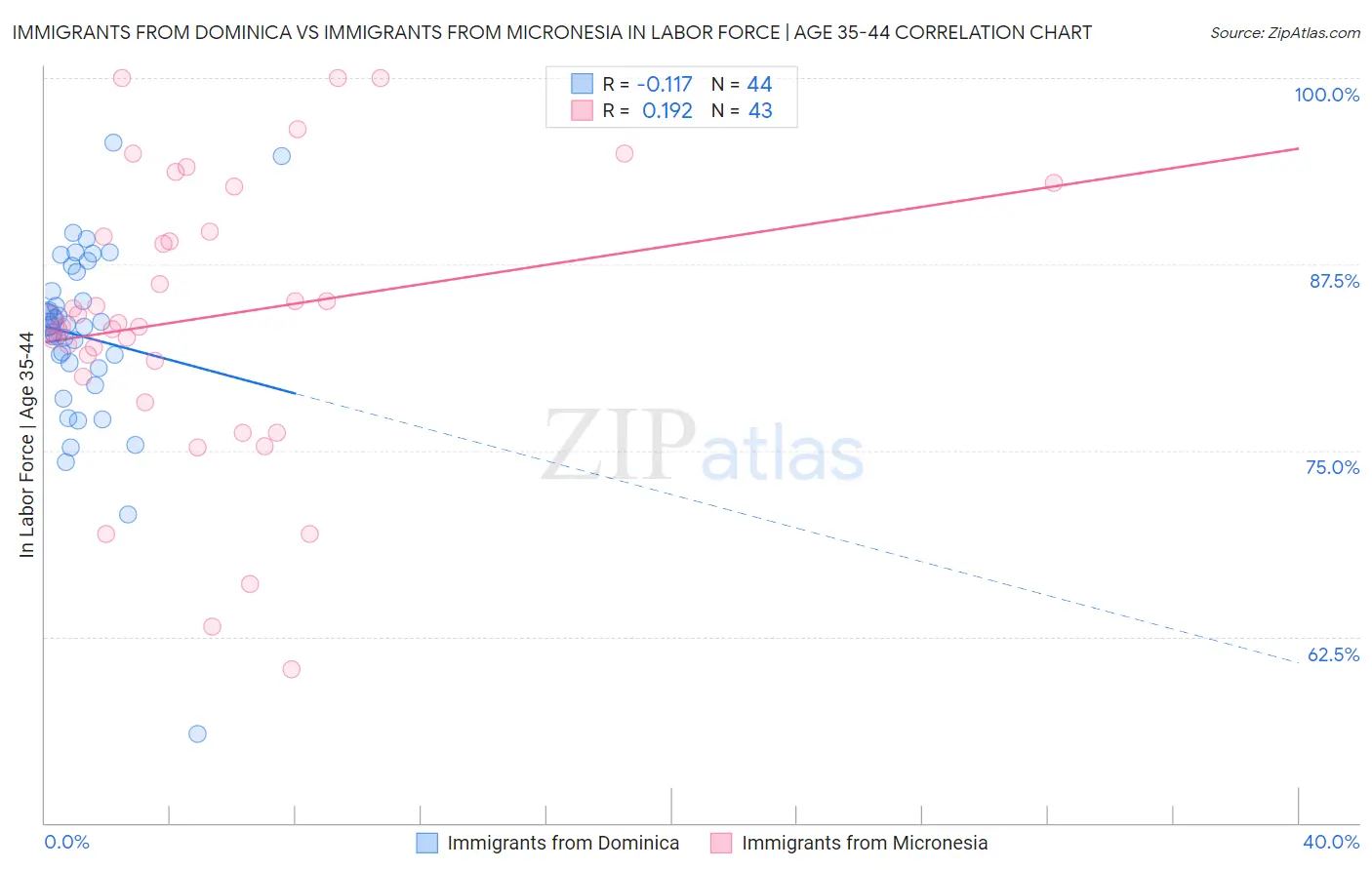 Immigrants from Dominica vs Immigrants from Micronesia In Labor Force | Age 35-44