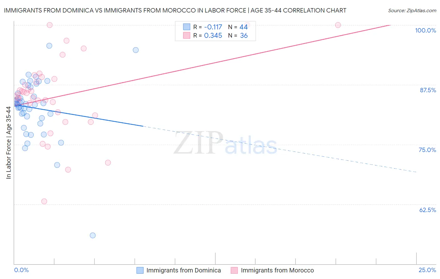 Immigrants from Dominica vs Immigrants from Morocco In Labor Force | Age 35-44