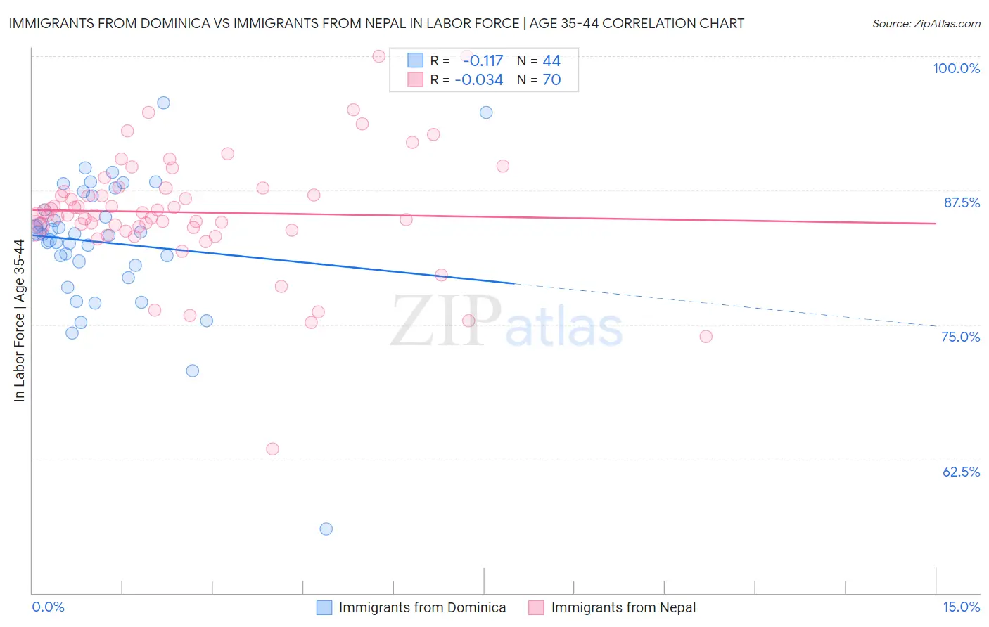 Immigrants from Dominica vs Immigrants from Nepal In Labor Force | Age 35-44