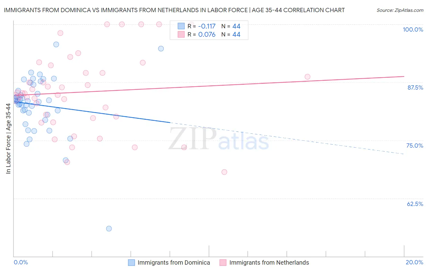 Immigrants from Dominica vs Immigrants from Netherlands In Labor Force | Age 35-44
