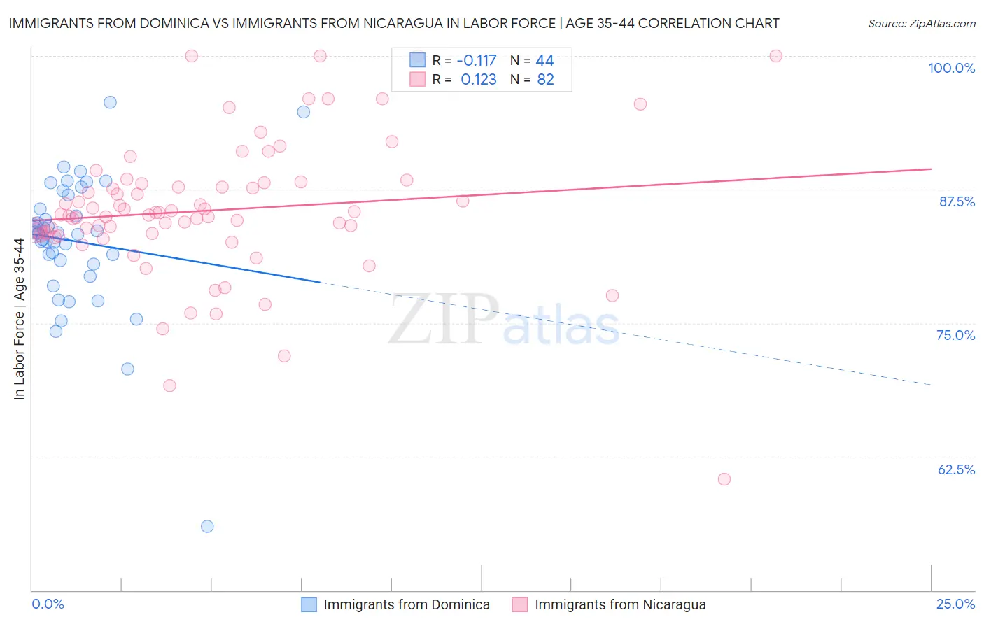 Immigrants from Dominica vs Immigrants from Nicaragua In Labor Force | Age 35-44