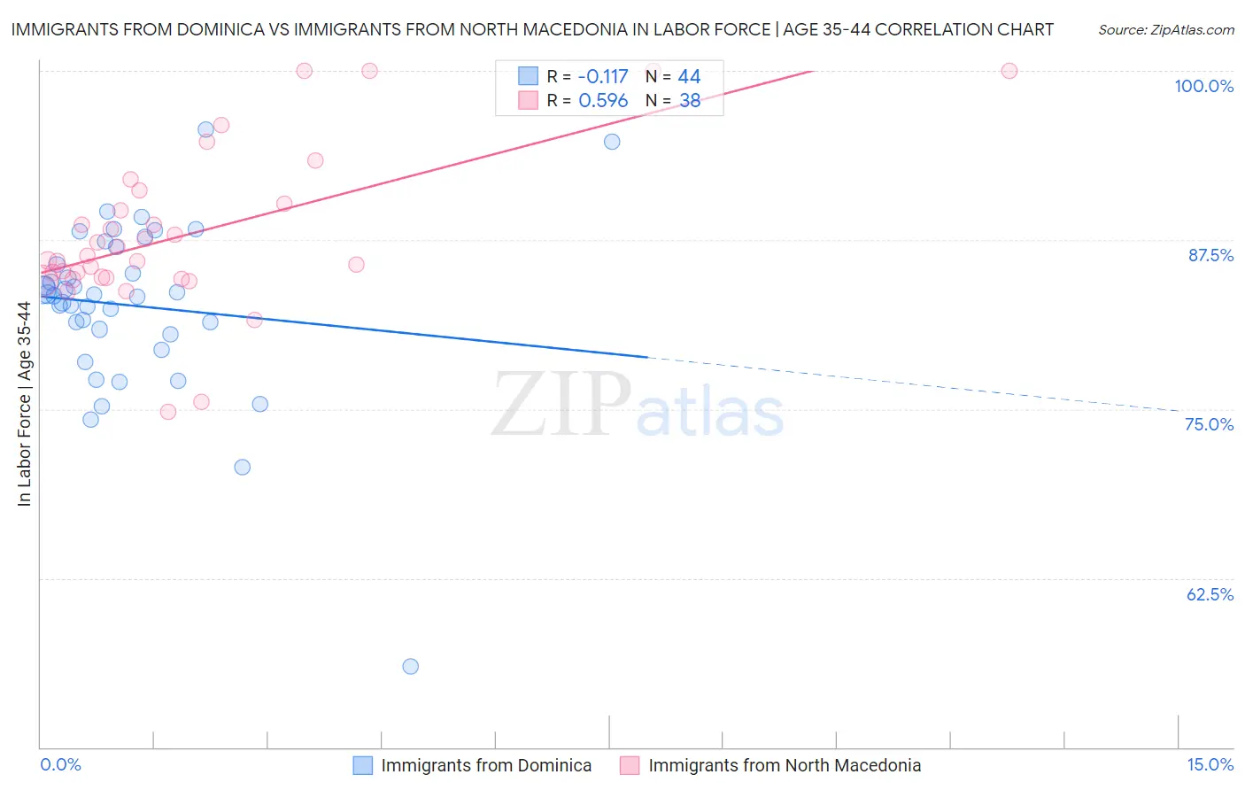 Immigrants from Dominica vs Immigrants from North Macedonia In Labor Force | Age 35-44