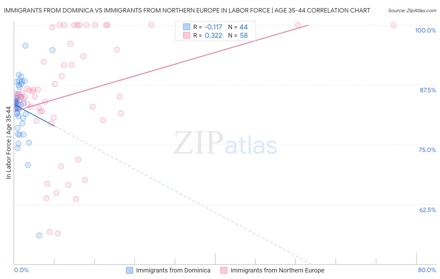 Immigrants from Dominica vs Immigrants from Northern Europe In Labor Force | Age 35-44