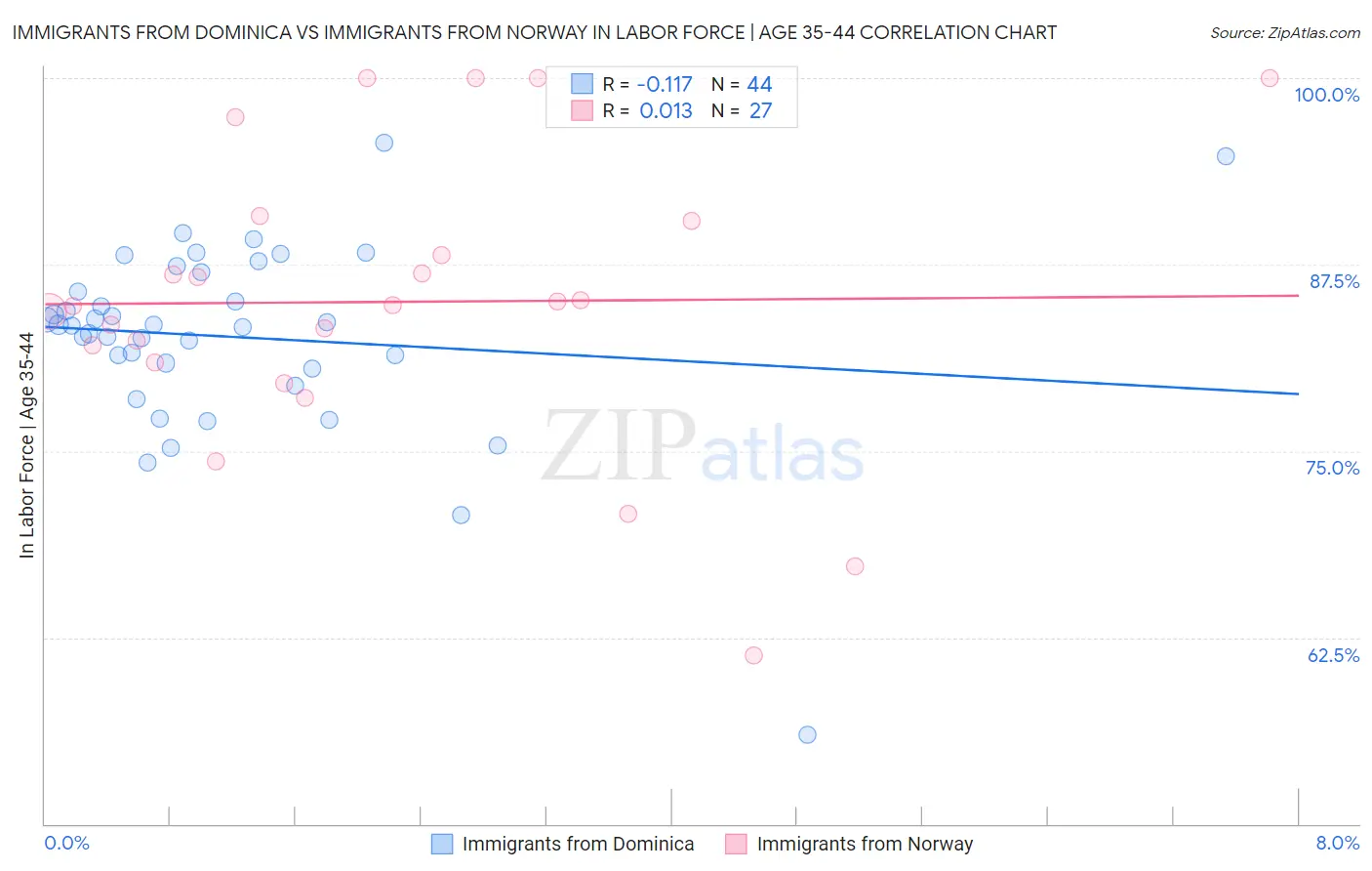 Immigrants from Dominica vs Immigrants from Norway In Labor Force | Age 35-44