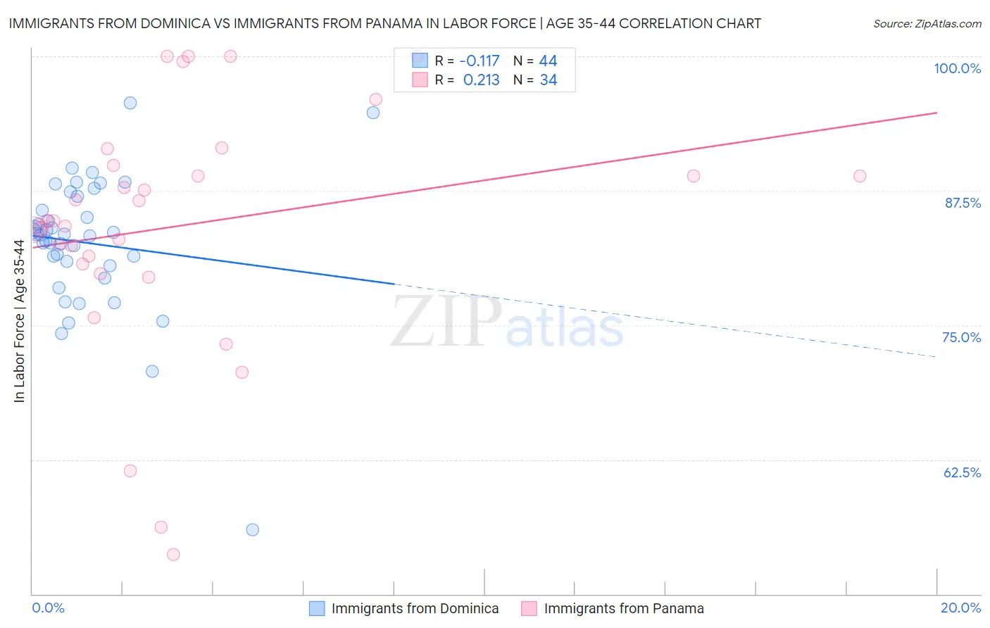 Immigrants from Dominica vs Immigrants from Panama In Labor Force | Age 35-44