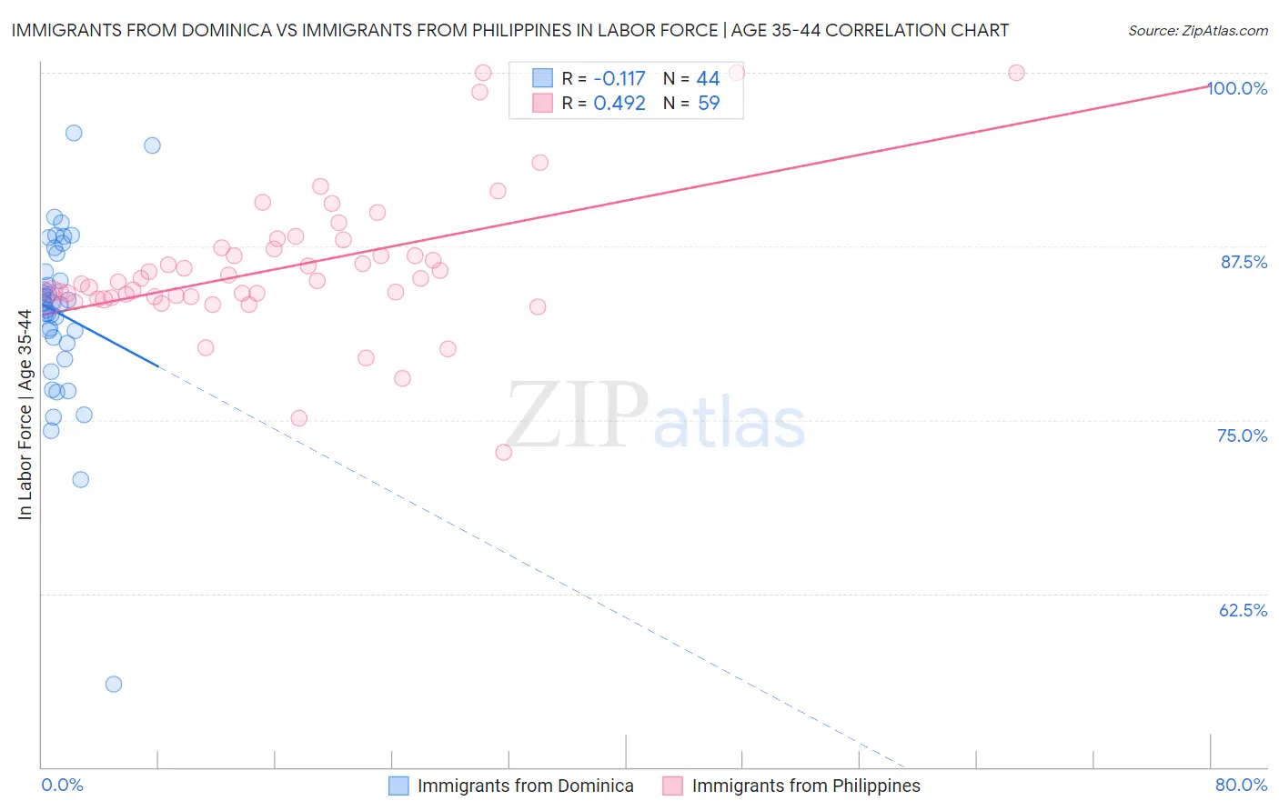 Immigrants from Dominica vs Immigrants from Philippines In Labor Force | Age 35-44