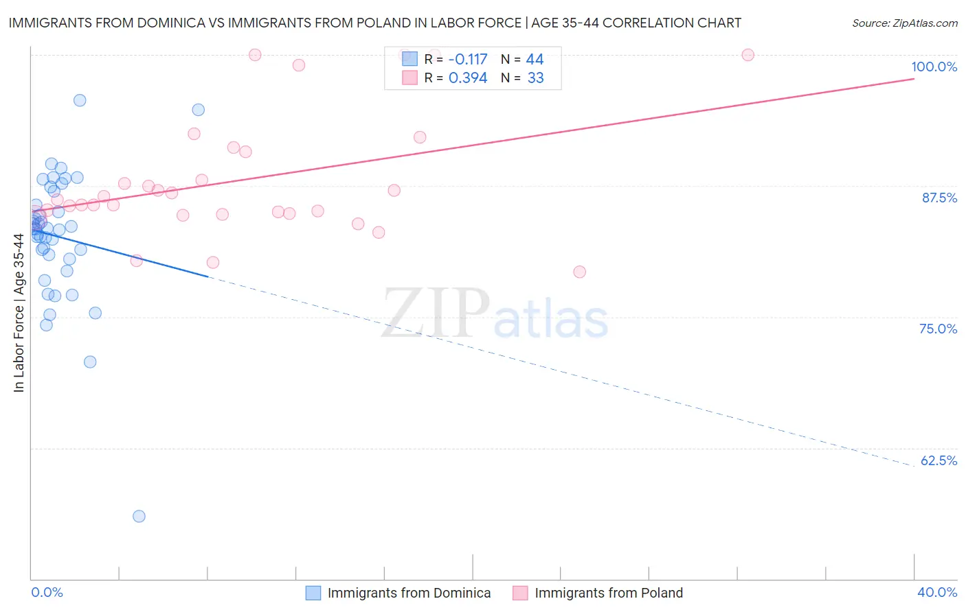 Immigrants from Dominica vs Immigrants from Poland In Labor Force | Age 35-44