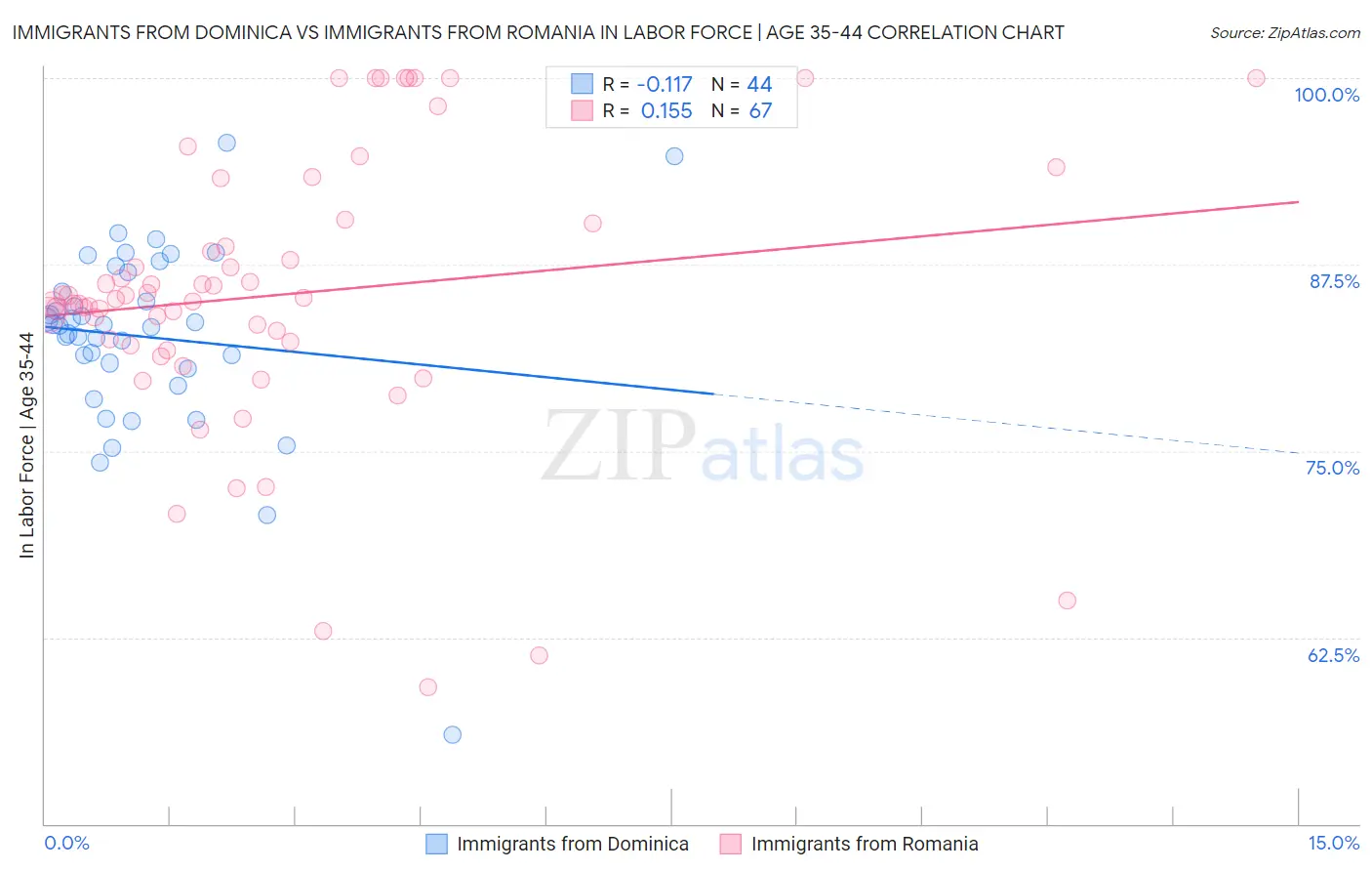 Immigrants from Dominica vs Immigrants from Romania In Labor Force | Age 35-44